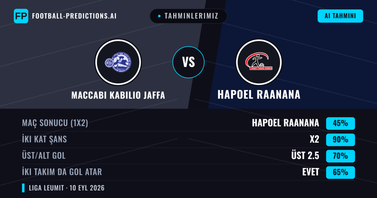 Tahminlerimiz: Maccabi Kabilio Jaffa vs Hapoel Raanana — Beraberlik (45%); Üst 2.5; İki taraf da gol atar: Evet