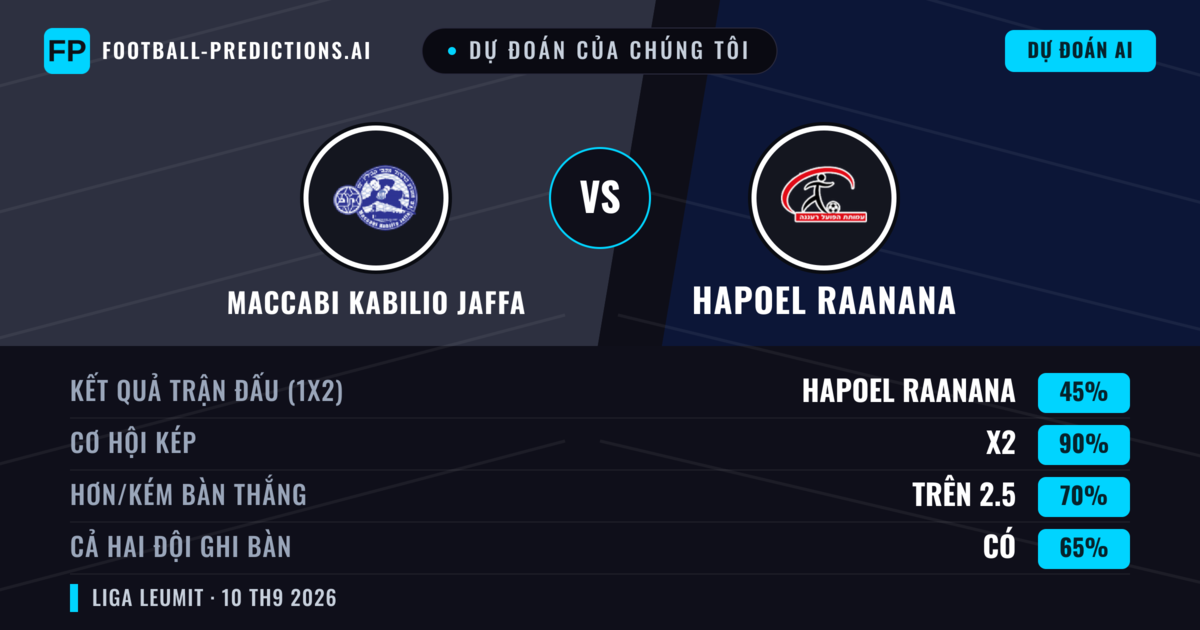 Dự đoán của chúng tôi: Maccabi Kabilio Jaffa vs Hapoel Raanana — Hòa (45%); Hơn 2.5; Cả hai ghi bàn: Có