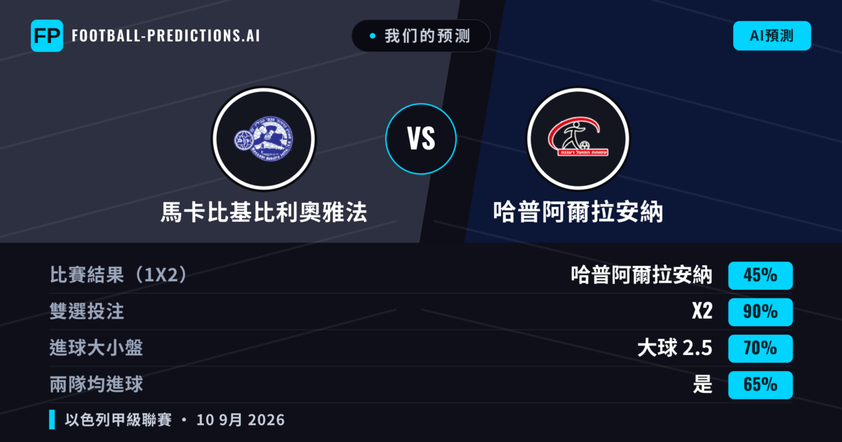我们的预测: 馬卡比基比利奧雅法 對 哈普阿爾拉安納 — 平 (45%); 大球 2.5; 有進球