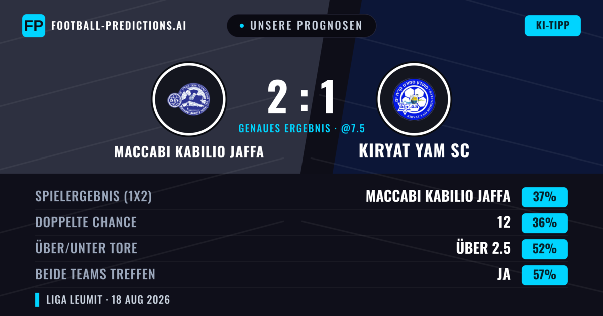Unsere Prognosen: Maccabi Kabilio Jaffa vs Kiryat Yam SC — Kiryat Yam SC — Sieg (37%); Über 2.5; Beide treffen: Ja