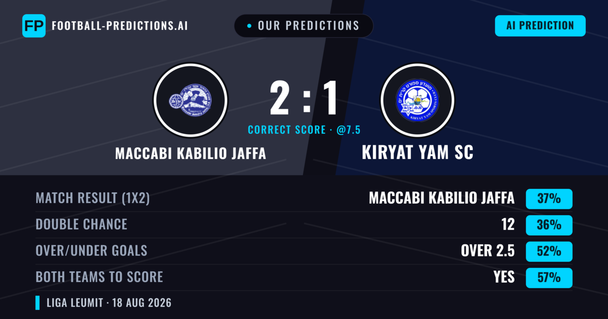 Our Predictions: Maccabi Kabilio Jaffa vs Kiryat Yam SC — Kiryat Yam SC — Win (37%); over 2.5; Both teams to score: Yes