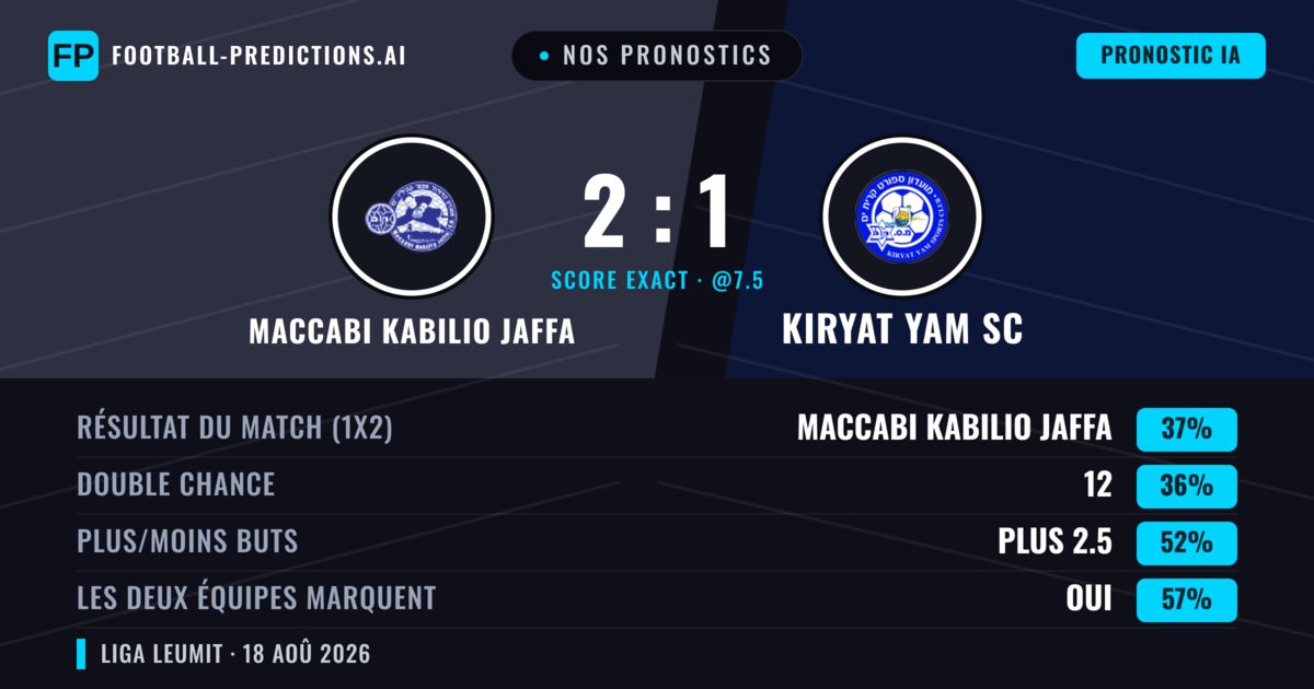 Nos pronostics: Maccabi Kabilio Jaffa vs Kiryat Yam SC — Kiryat Yam SC — Victoire (37%); Plus 2.5; Les deux marquent : Oui