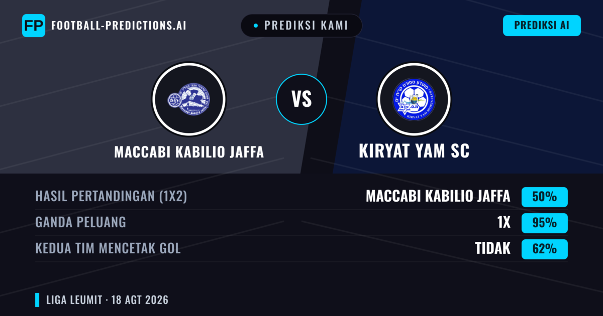 Prediksi kami: Maccabi Kabilio Jaffa vs Kiryat Yam SC — Kiryat Yam SC — Menang (37%); Lebih 2.5; Kedua tim mencetak gol: Ya