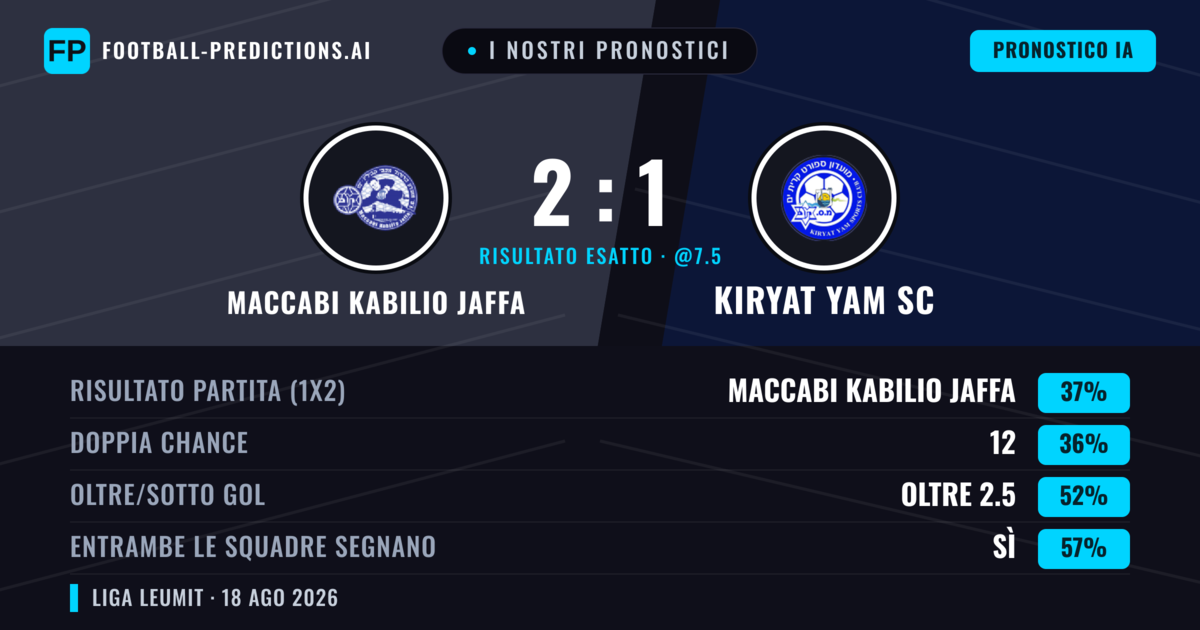 I nostri pronostici: Maccabi Kabilio Jaffa vs Kiryat Yam SC — Kiryat Yam SC — Vince (37%); Oltre 2.5; Entrambe segnano: Sì