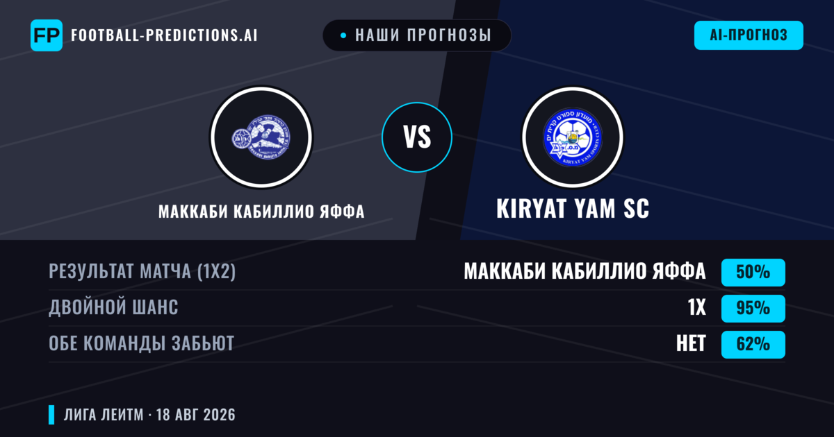 Наши прогнозы: Маккаби Кабиллио Яффа против Kiryat Yam SC — Kiryat Yam SC — Победа (37%); Больше 2.5; Обе забьют Да