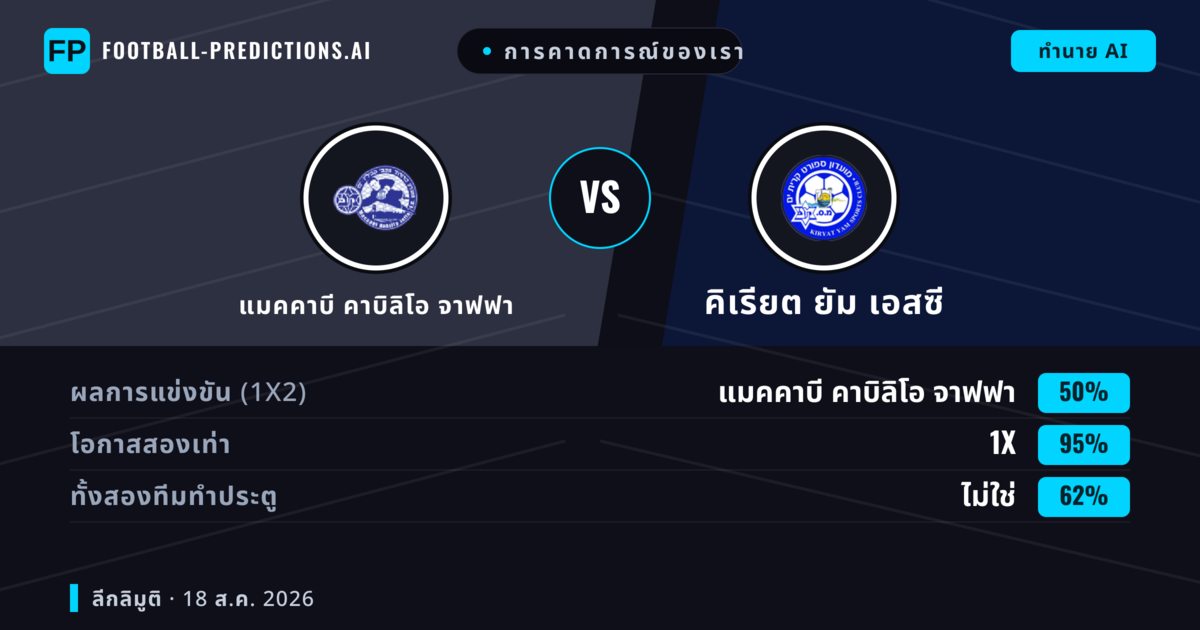 การคาดการณ์ของเรา: แมคคาบี คาบิลิโอ จาฟฟา vs คิเรียต ยัม เอสซี — คิเรียต ยัม เอสซี — ชนะ (37%); เกิน 2.5; ทั้งสองทีมทำประตู: ใช่
