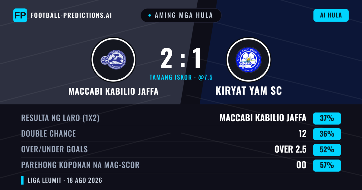 Aming mga hula: Maccabi Kabilio Jaffa vs Kiryat Yam SC — Kiryat Yam SC — Manalo (37%); Over 2.5; Parehong magbubuo: Oo