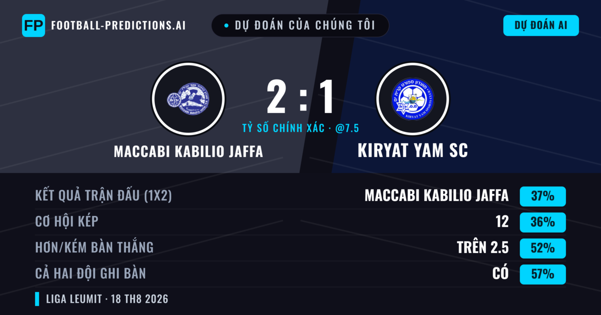 Dự đoán của chúng tôi: Maccabi Kabilio Jaffa vs Kiryat Yam SC — Kiryat Yam SC — Thắng (37%); Hơn 2.5; Cả hai ghi bàn: Có