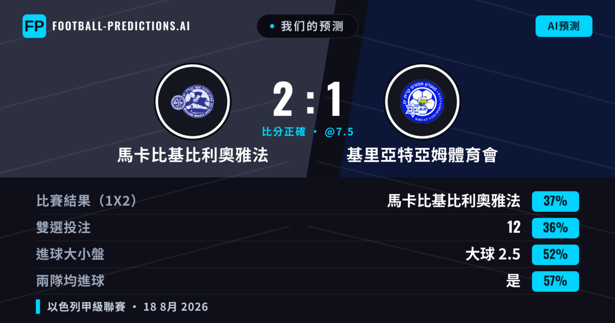 我们的预测: 馬卡比基比利奧雅法 對 基里亞特亞姆體育會 — 基里亞特亞姆體育會 — 勝 (37%); 大球 2.5; 有進球