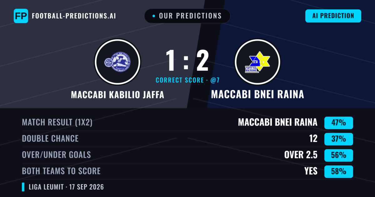Our Predictions: Maccabi Kabilio Jaffa vs Maccabi Bnei Raina — Maccabi Bnei Raina — Win (49%); over 2.5; Both teams to score: Yes