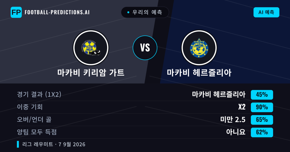 우리의 예측: 마카비 키리암 가트 vs 마카비 헤르즐리아 — 무승부 (45%); 미만 2.5; 양팀 모두 득점: 아니오
