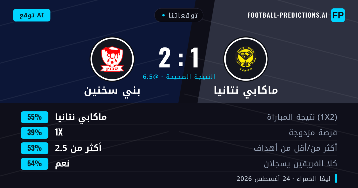 توقعاتنا: ماكابي نتانيا ضد بني سخنين — ماكابي نتانيا — فوز (57%); أكثر من 2.5; هدفين أو أكثر