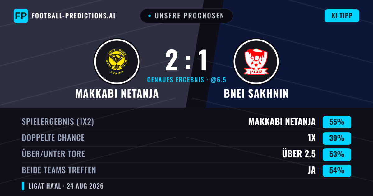 Unsere Prognosen: Makkabi Netanja vs Bnei Sakhnin — Makkabi Netanja — Sieg (57%); Über 2.5; Beide treffen: Ja