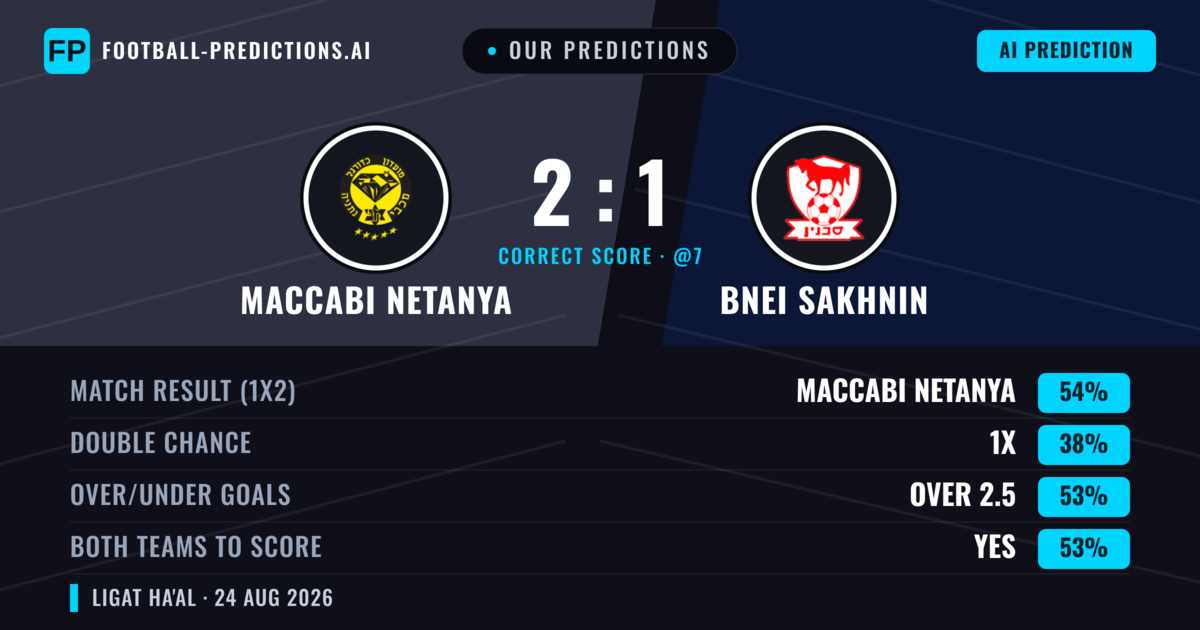Our Predictions: Maccabi Netanya vs Bnei Sakhnin — Maccabi Netanya — Win (57%); over 2.5; Both teams to score: Yes