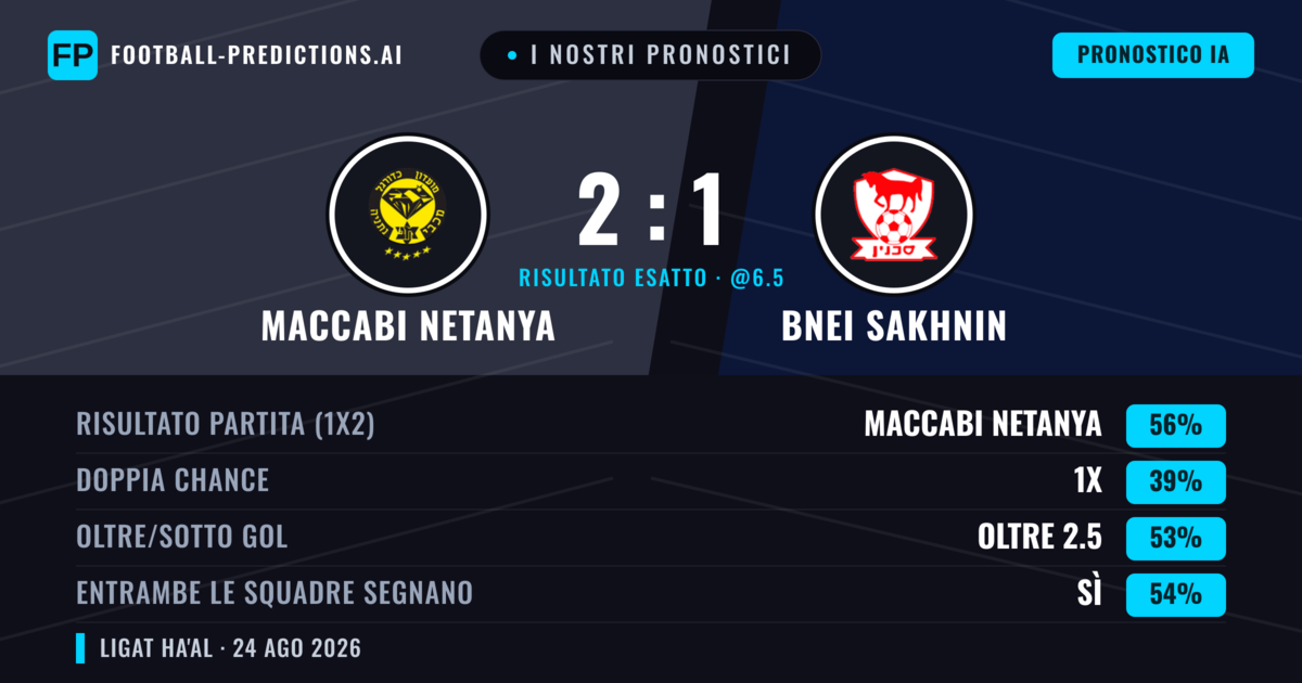 I nostri pronostici: Maccabi Netanya vs Bnei Sakhnin — Maccabi Netanya — Vince (57%); Oltre 2.5; Entrambe segnano: Sì