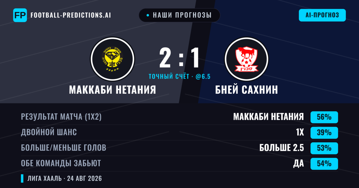 Наши прогнозы: Маккаби Нетания против Бней Сахнин — Маккаби Нетания — Победа (57%); Больше 2.5; Обе забьют Да