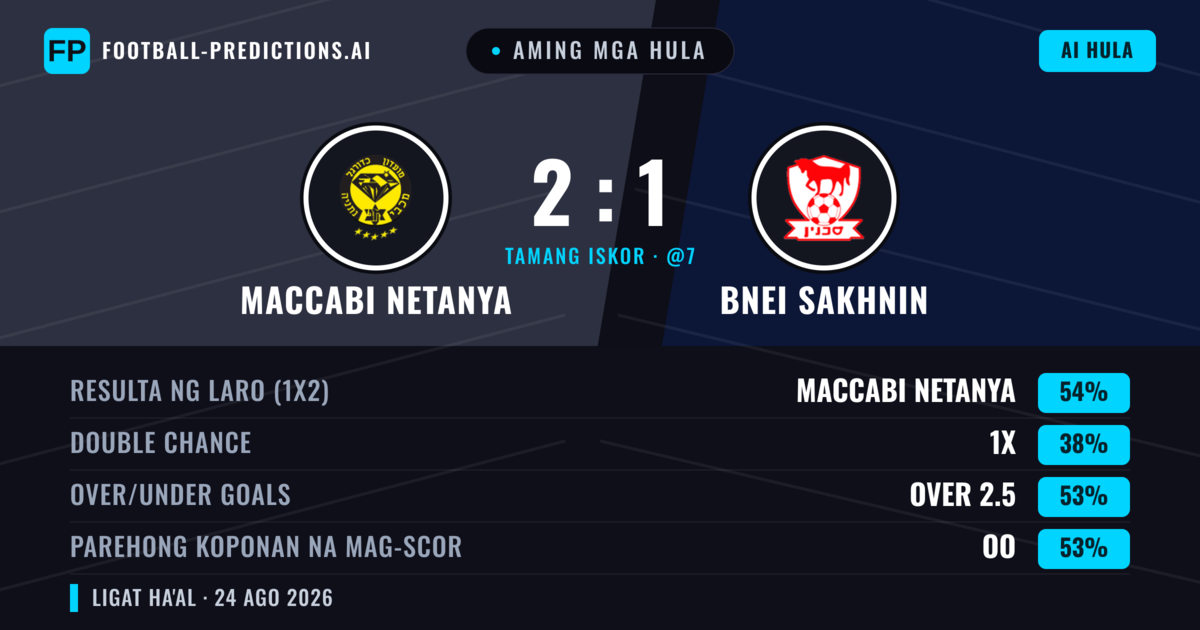 Aming mga hula: Maccabi Netanya vs Bnei Sakhnin — Maccabi Netanya — Manalo (57%); Over 2.5; Parehong magbubuo: Oo