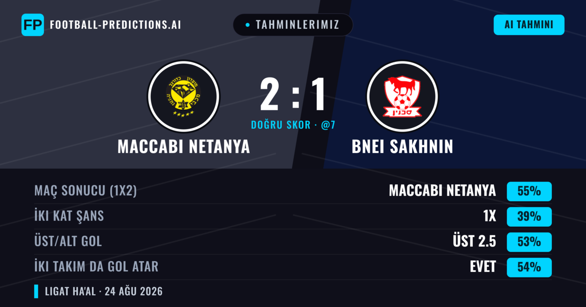 Tahminlerimiz: Maccabi Netanya vs Bnei Sakhnin — Maccabi Netanya — Kazanmak (57%); Üst 2.5; İki taraf da gol atar: Evet