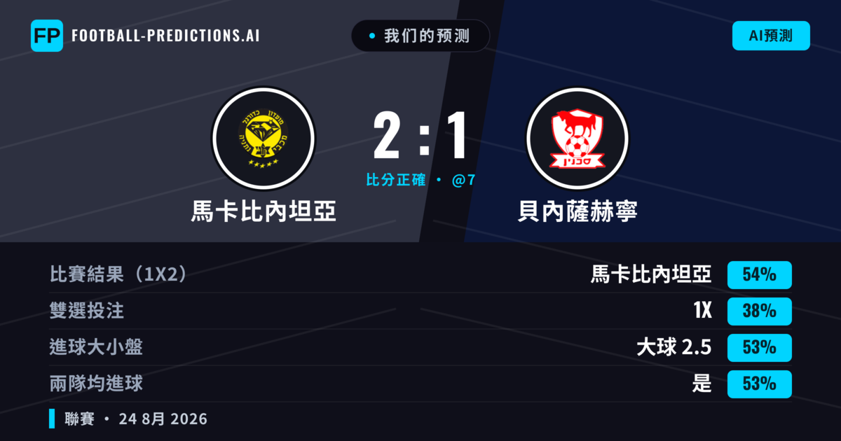我们的预测: 馬卡比內坦亞 對 貝內薩赫寧 — 馬卡比內坦亞 — 勝 (57%); 大球 2.5; 有進球