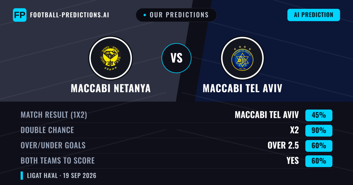 Our Predictions: Maccabi Netanya vs Maccabi Tel Aviv — Maccabi Tel Aviv — Win (60%); over 2.5; Both teams to score: Yes