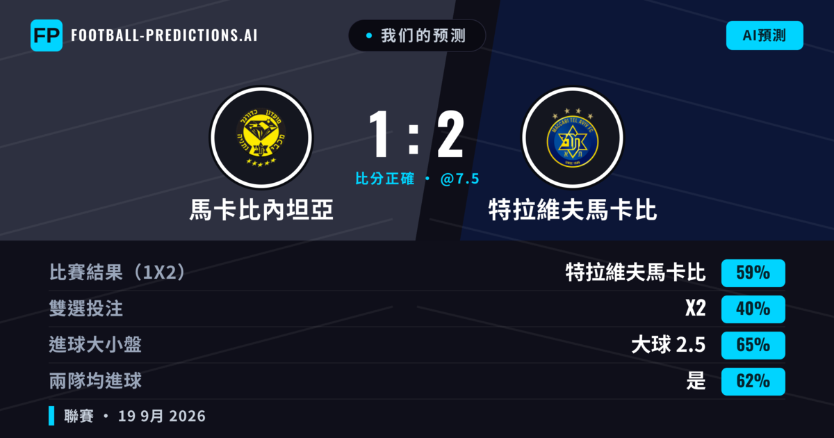 我们的预测: 馬卡比內坦亞 對 特拉維夫馬卡比 — 特拉維夫馬卡比 — 勝 (60%); 大球 2.5; 有進球