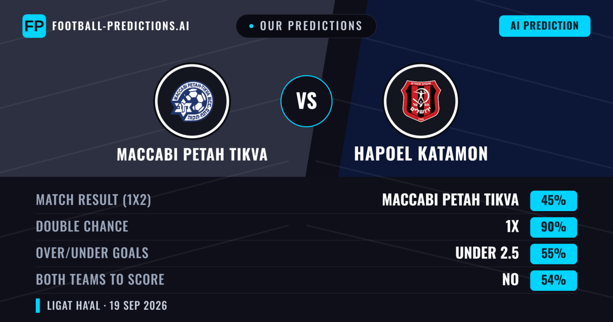 Our Predictions: Maccabi Petah Tikva vs Hapoel Katamon — Maccabi Petah Tikva — Win (40%); under 2.5; Both teams to score: Yes