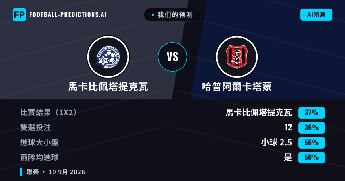 我们的预测: 馬卡比佩塔提克瓦 對 哈普阿爾卡塔蒙 — 馬卡比佩塔提克瓦 — 勝 (40%); 小球 2.5; 有進球
