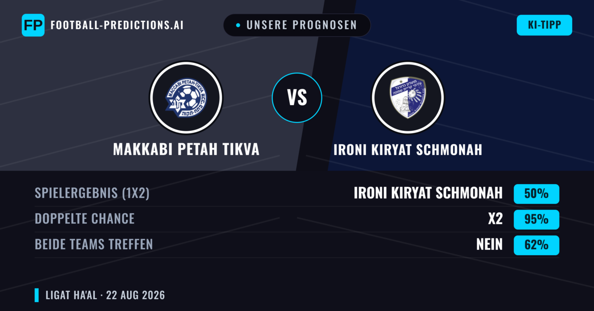 Unsere Prognosen: Makkabi Petah Tikva vs Ironi Kiryat Schmonah — Ironi Kiryat Schmonah — Sieg (37%); Über 2.5; Beide treffen: Ja