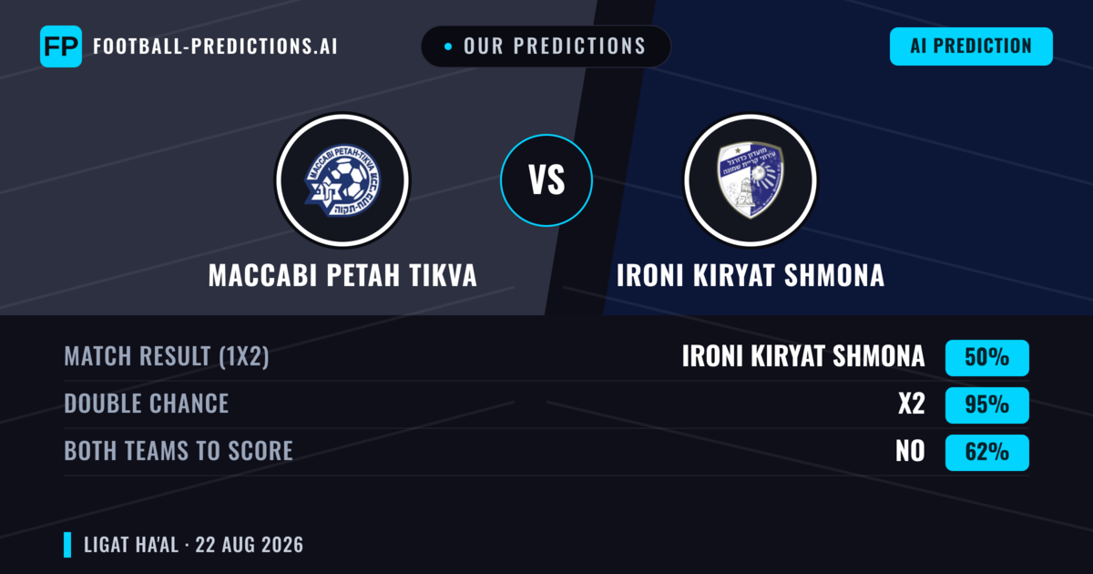 Our Predictions: Maccabi Petah Tikva vs Ironi Kiryat Shmona — Ironi Kiryat Shmona — Win (37%); over 2.5; Both teams to score: Yes