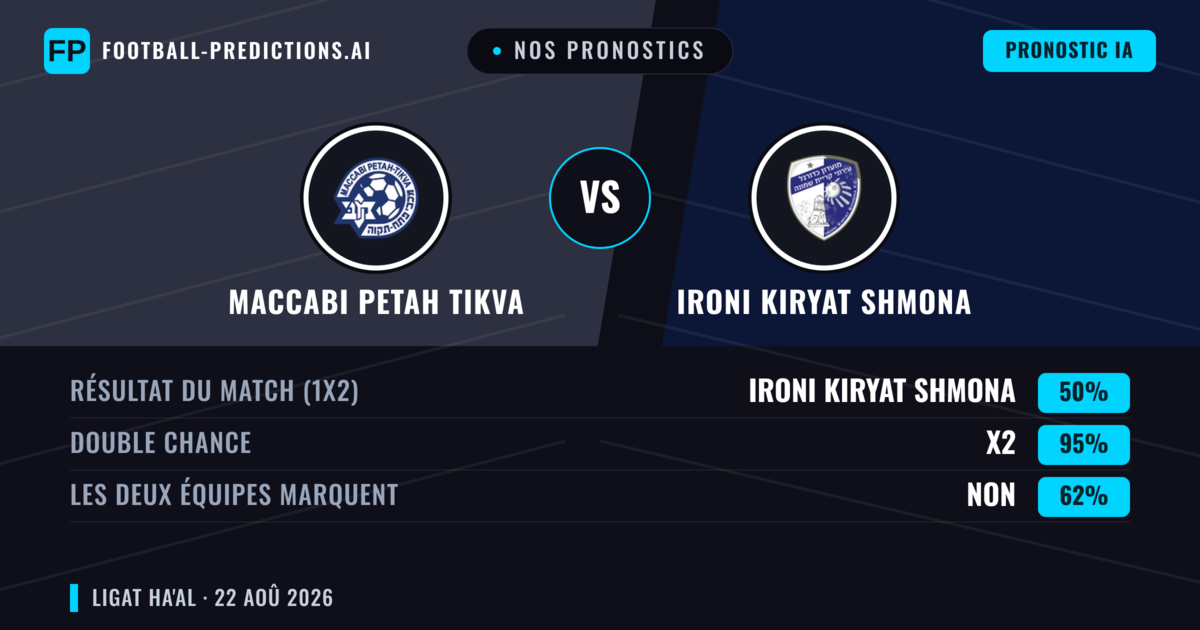 Nos pronostics: Maccabi Petah Tikva vs Ironi Kiryat Shmona — Ironi Kiryat Shmona — Victoire (37%); Plus 2.5; Les deux marquent : Oui