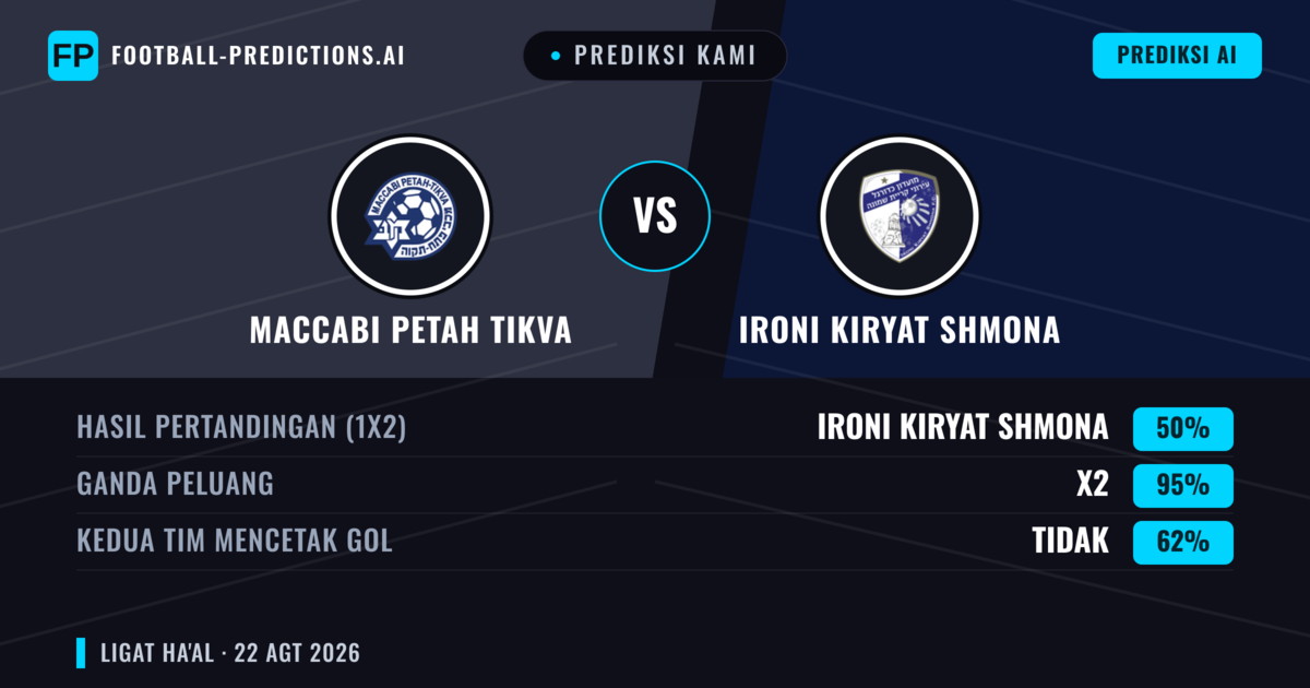 Prediksi kami: Maccabi Petah Tikva vs Ironi Kiryat Shmona — Ironi Kiryat Shmona — Menang (37%); Lebih 2.5; Kedua tim mencetak gol: Ya