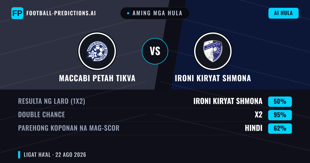 Aming mga hula: Maccabi Petah Tikva vs Ironi Kiryat Shmona — Ironi Kiryat Shmona — Manalo (37%); Over 2.5; Parehong magbubuo: Oo