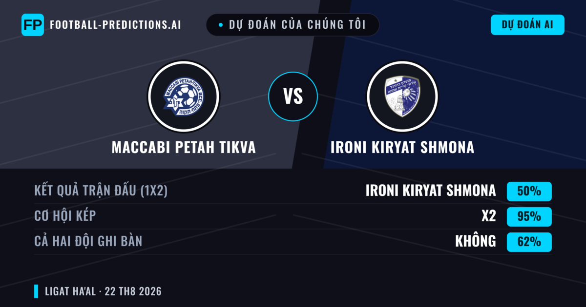 Dự đoán của chúng tôi: Maccabi Petah Tikva vs Ironi Kiryat Shmona — Ironi Kiryat Shmona — Thắng (37%); Hơn 2.5; Cả hai ghi bàn: Có