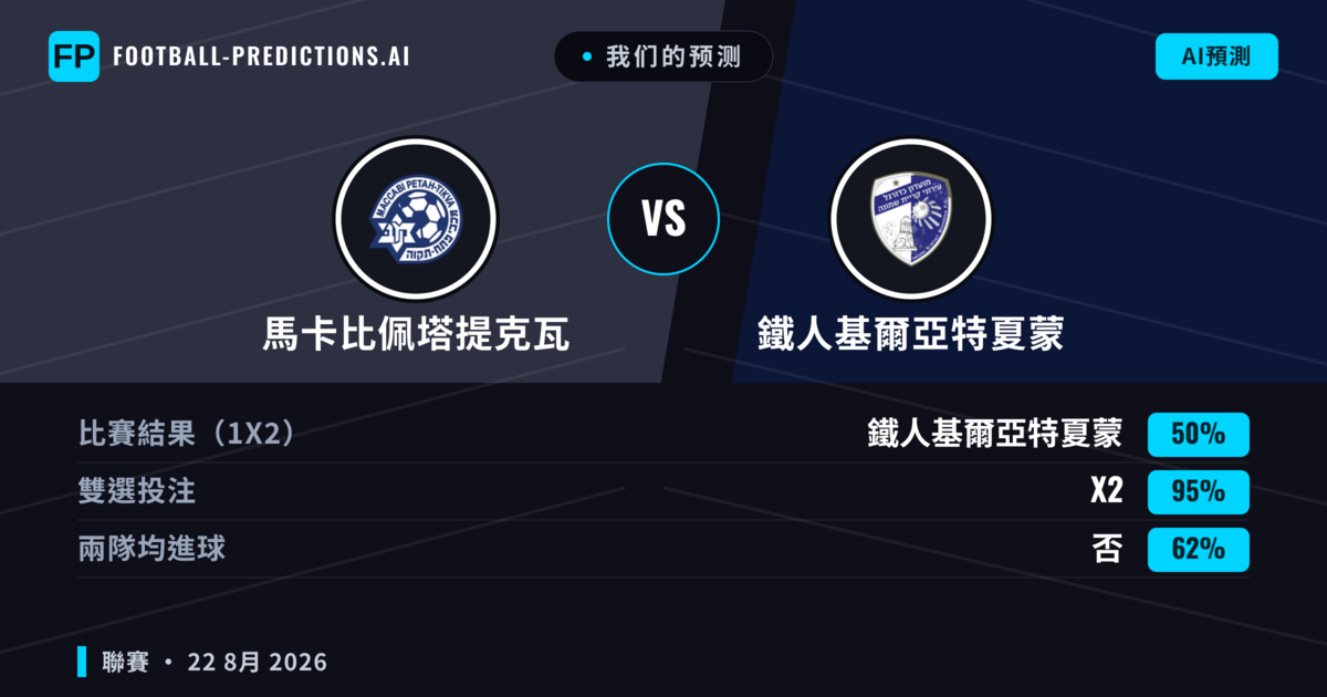 我们的预测: 馬卡比佩塔提克瓦 對 鐵人基爾亞特夏蒙 — 鐵人基爾亞特夏蒙 — 勝 (37%); 大球 2.5; 有進球