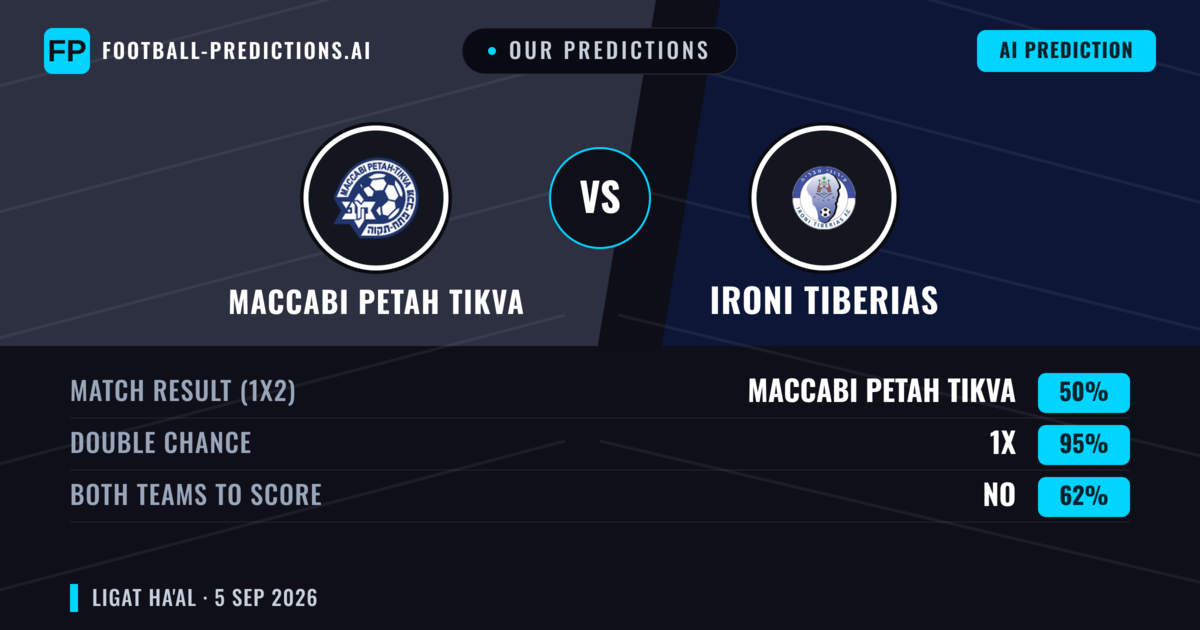 Our Predictions: Maccabi Petah Tikva vs Ironi Tiberias — Maccabi Petah Tikva — Win (47%); over 2.5; Both teams to score: Yes