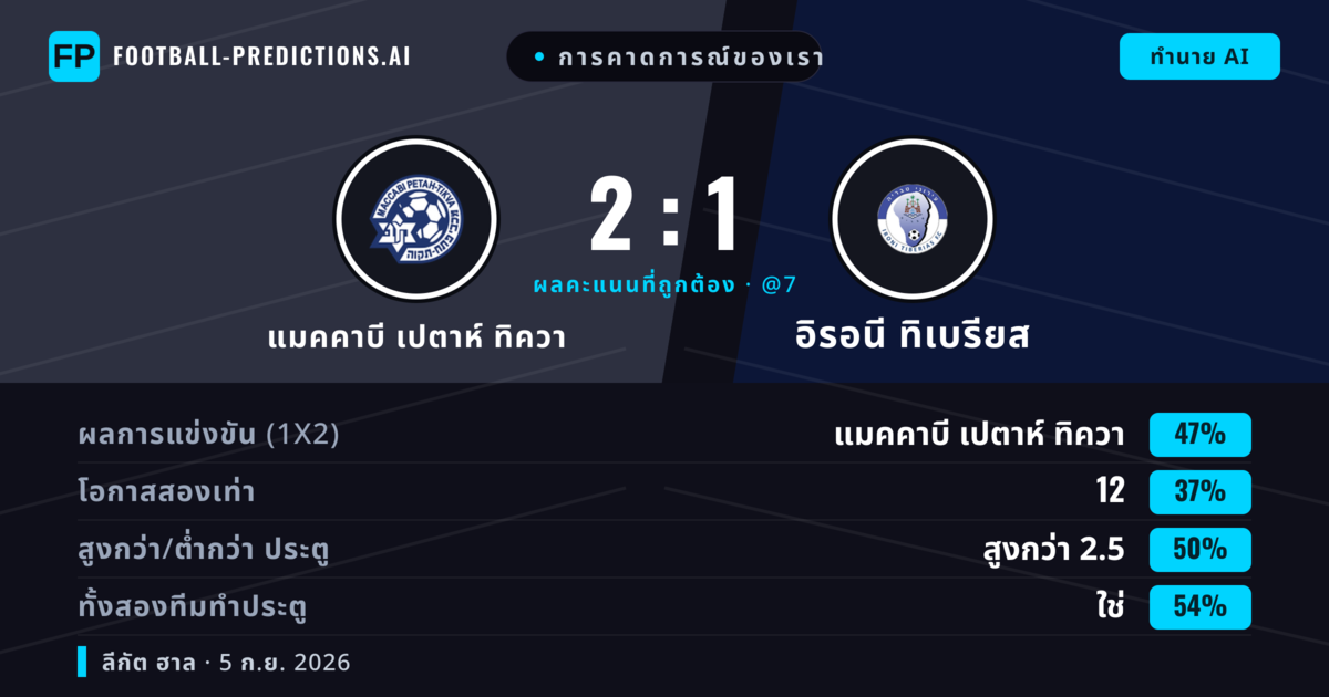 การคาดการณ์ของเรา: แมคคาบี เปตาห์ ทิควา vs อิรอนี ทิเบรียส — แมคคาบี เปตาห์ ทิควา — ชนะ (47%); เกิน 2.5; ทั้งสองทีมทำประตู: ใช่