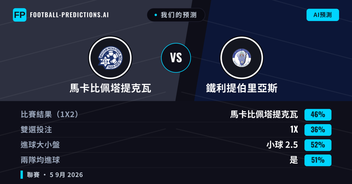 我们的预测: 馬卡比佩塔提克瓦 對 鐵利提伯里亞斯 — 馬卡比佩塔提克瓦 — 勝 (47%); 大球 2.5; 有進球