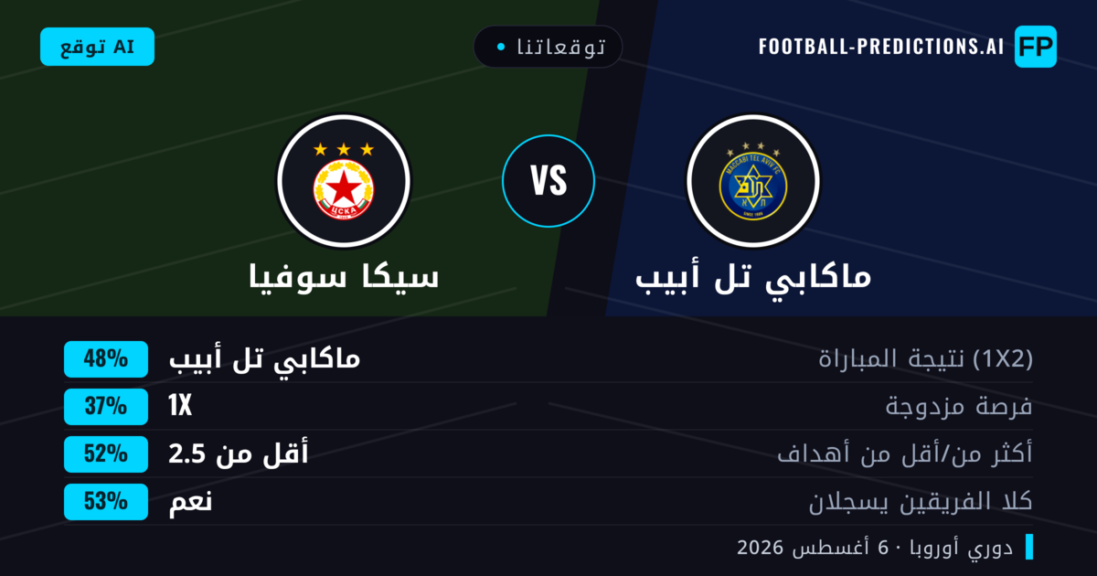 توقعاتنا: ماكابي تل أبيب ضد سيكا سوفيا — ماكابي تل أبيب — فوز (48%); أقل من 2.5; هدفين أو أكثر