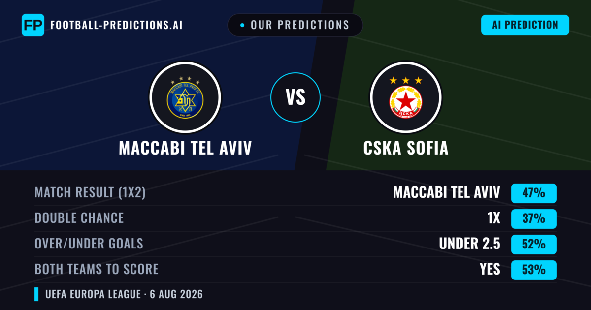 Our Predictions: Maccabi Tel Aviv vs CSKA Sofia — Maccabi Tel Aviv — Win (48%); under 2.5; Both teams to score: Yes