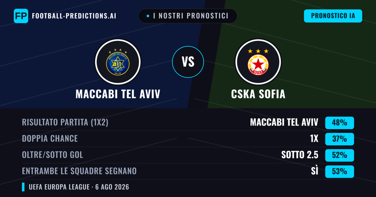 I nostri pronostici: Maccabi Tel Aviv vs CSKA Sofia — Maccabi Tel Aviv — Vince (48%); Sotto 2.5; Entrambe segnano: Sì