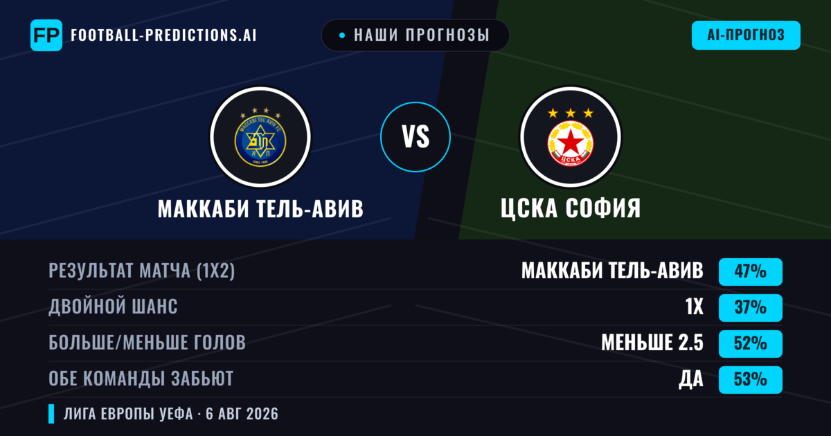 Наши прогнозы: Маккаби Тель-Авив против ЦСКА София — Маккаби Тель-Авив — Победа (46%); Меньше 2.5; Обе забьют Да