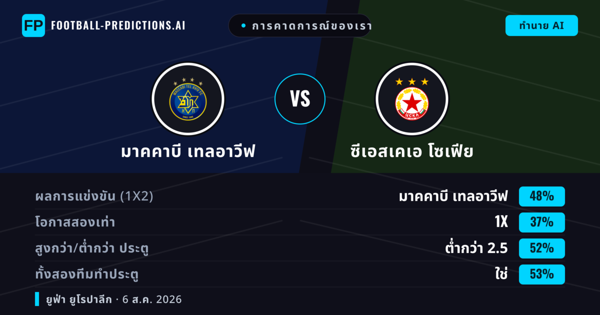 การคาดการณ์ของเรา: มาคคาบี เทลอาวีฟ vs ซีเอสเคเอ โซเฟีย — มาคคาบี เทลอาวีฟ — ชนะ (48%); ต่ำกว่า 2.5; ทั้งสองทีมทำประตู: ใช่