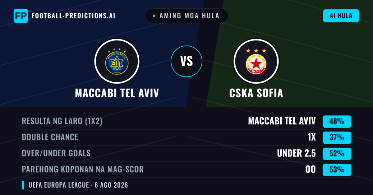 Aming mga hula: Maccabi Tel Aviv vs CSKA Sofia — Maccabi Tel Aviv — Manalo (48%); Under 2.5; Parehong magbubuo: Oo