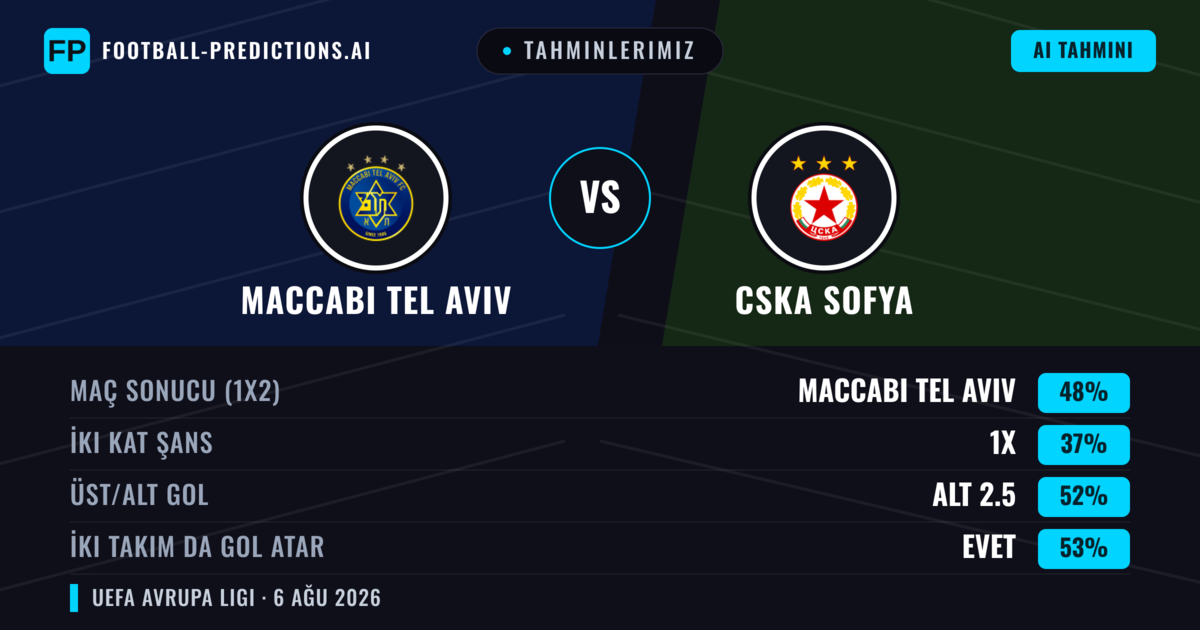 Tahminlerimiz: Maccabi Tel Aviv vs CSKA Sofya — Maccabi Tel Aviv — Kazanmak (48%); Alt 2.5; İki taraf da gol atar: Evet