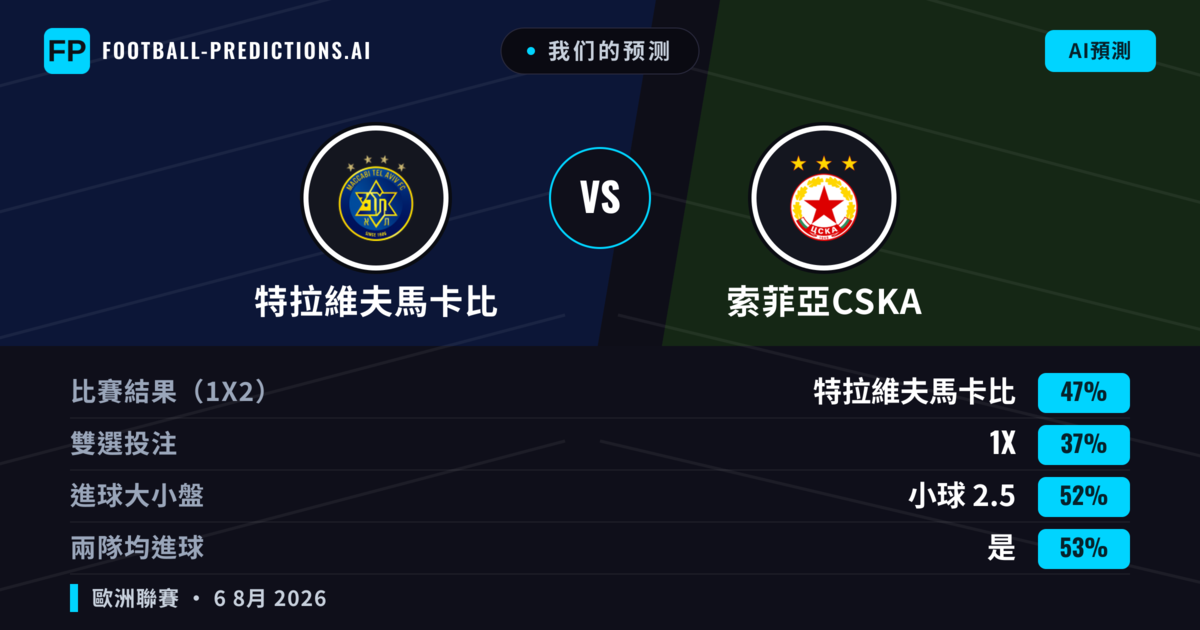 我们的预测: 特拉維夫馬卡比 對 索菲亞CSKA — 特拉維夫馬卡比 — 勝 (48%); 小球 2.5; 有進球