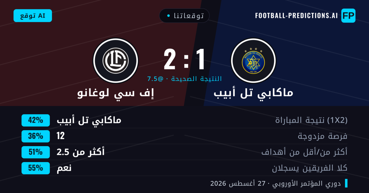 توقعاتنا: ماكابي تل أبيب ضد إف سي لوغانو — ماكابي تل أبيب — فوز (43%); أكثر من 2.5; هدفين أو أكثر