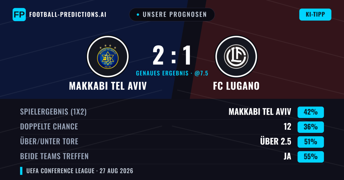 Unsere Prognosen: Makkabi Tel Aviv vs FC Lugano — Makkabi Tel Aviv — Sieg (43%); Über 2.5; Beide treffen: Ja