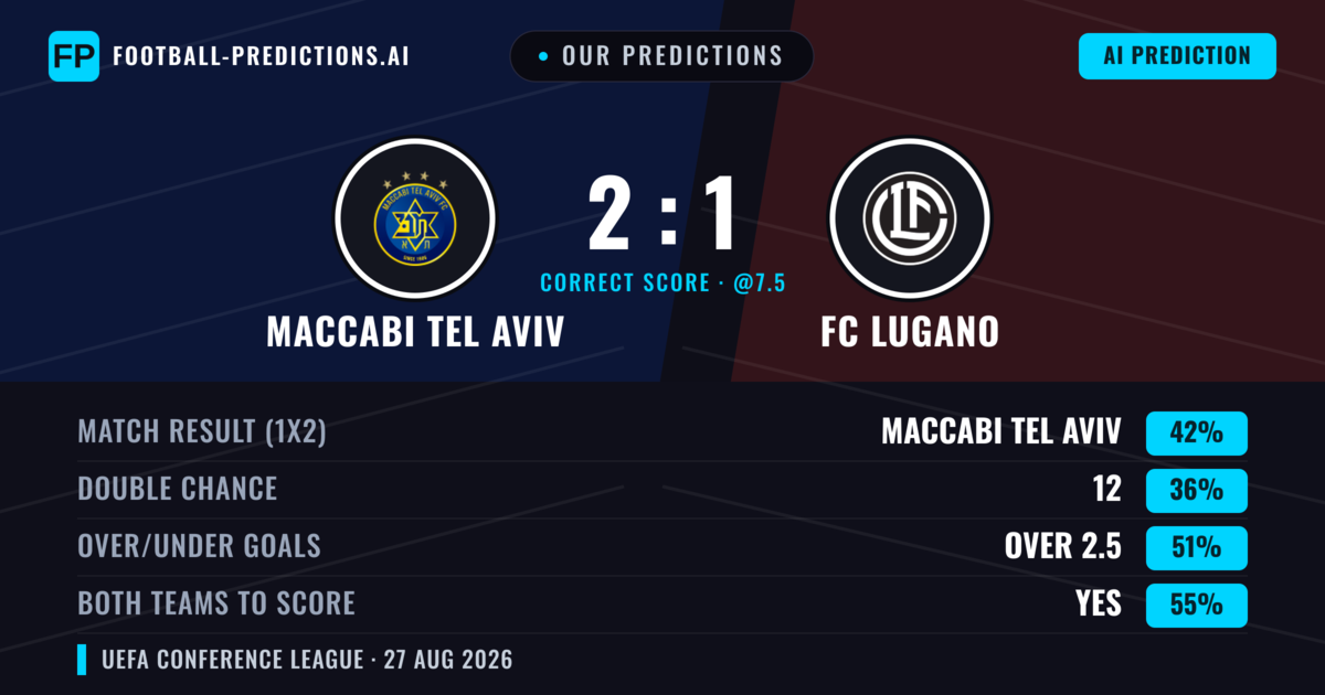 Our Predictions: Maccabi Tel Aviv vs FC Lugano — Maccabi Tel Aviv — Win (43%); over 2.5; Both teams to score: Yes