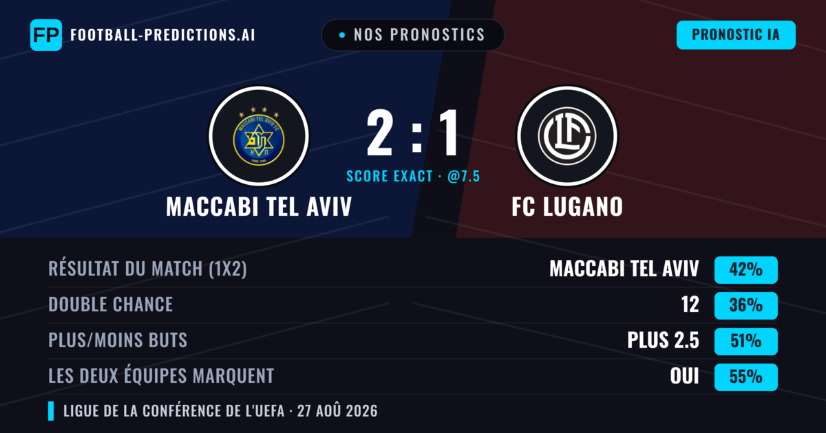 Nos pronostics: Maccabi Tel Aviv vs FC Lugano — Maccabi Tel Aviv — Victoire (43%); Plus 2.5; Les deux marquent : Oui