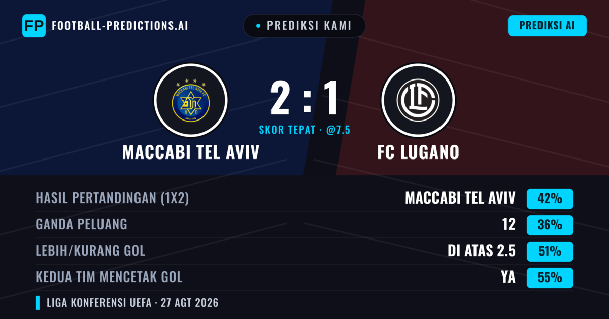 Prediksi kami: Maccabi Tel Aviv vs FC Lugano — Maccabi Tel Aviv — Menang (43%); Lebih 2.5; Kedua tim mencetak gol: Ya